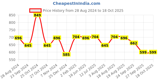 myntra.com VarEesha Red & Green Candle Holder vareesha Price History Graph from 28 Aug 2024 to 18 Oct 2025