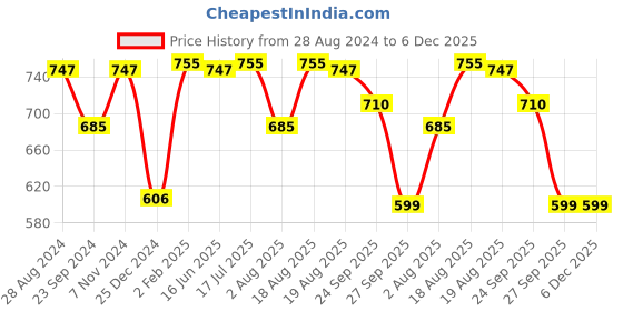 myntra.com VarEesha Red & Green Candle Holder vareesha Price History Graph from 28 Aug 2024 to 5 Dec 2025
