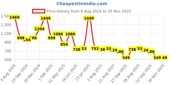 myntra.com VarEesha Red & Green Hand Painted Wood Double Sided Desk Organiser vareesha Price History Graph from 4 Aug 2024 to 30 Nov 2025