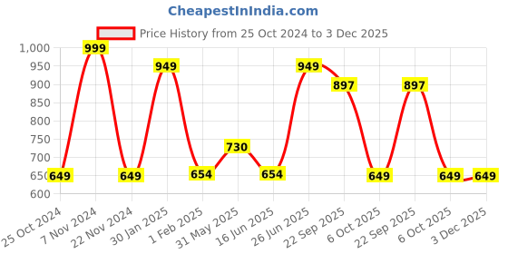myntra.com VarEesha Red & White 1 Candle vareesha Price History Graph from 25 Oct 2024 to 2 Dec 2025