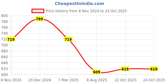 myntra.com VarEesha Red & White Set Of 6 Ceramic Candle Holders vareesha Price History Graph from 8 Nov 2024 to 24 Oct 2025
