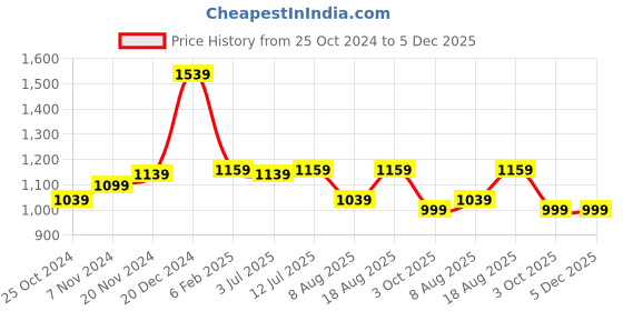 myntra.com VarEesha Red & Yellow 12 Pieces Self-Designed Ceramic Tea Light Holders vareesha Price History Graph from 25 Oct 2024 to 5 Dec 2025