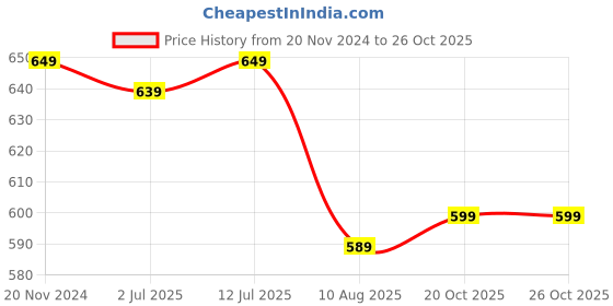 myntra.com VarEesha Red & Yellow 6 Pieces Striped Square Ceramic Candle Holders vareesha Price History Graph from 20 Nov 2024 to 25 Oct 2025