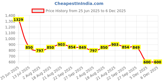 myntra.com VarEesha Red & Yellow Hand-Painted Wood Elephant Pen Holder vareesha Price History Graph from 25 Jun 2025 to 5 Dec 2025