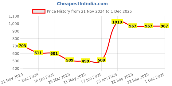 myntra.com VarEesha Red Handcrafted Pig Coin Bank vareesha Price History Graph from 21 Nov 2024 to 1 Dec 2025