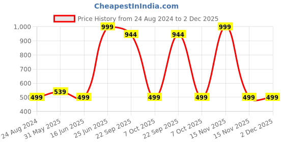 myntra.com VarEesha Red Moroccan Handmade Mango Wood Stationary Holder vareesha Price History Graph from 24 Aug 2024 to 1 Dec 2025
