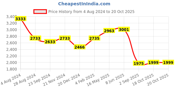 myntra.com VarEesha Red Wood Handpainted Desk Organiser vareesha Price History Graph from 4 Aug 2024 to 20 Oct 2025