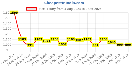 myntra.com VarEesha Set Of 10 Red Circular Diyas vareesha Price History Graph from 4 Aug 2024 to 9 Oct 2025