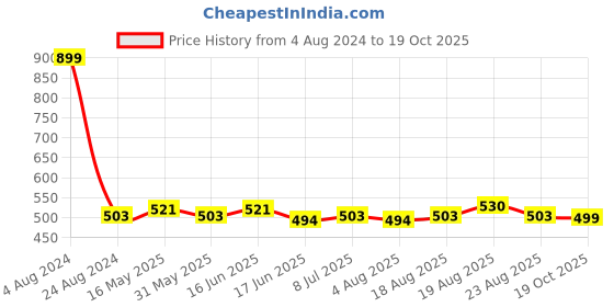 myntra.com VarEesha Set of 2 Beige Cylindrical Ceramic Planter vareesha Price History Graph from 4 Aug 2024 to 19 Oct 2025