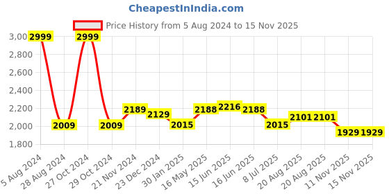 myntra.com VarEesha Set of 2 Beige Handcrafted Airbus Showpieces vareesha Price History Graph from 5 Aug 2024 to 15 Nov 2025