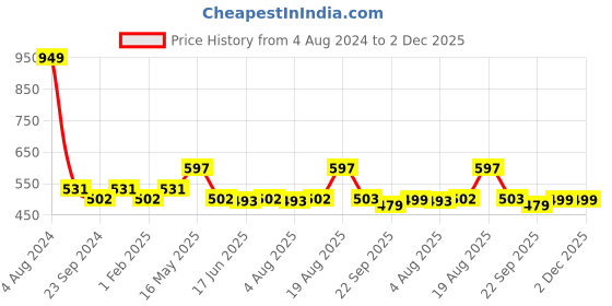 myntra.com VarEesha Set of 2 Black & White Cylindrical Ceramic Planter vareesha Price History Graph from 4 Aug 2024 to 2 Dec 2025