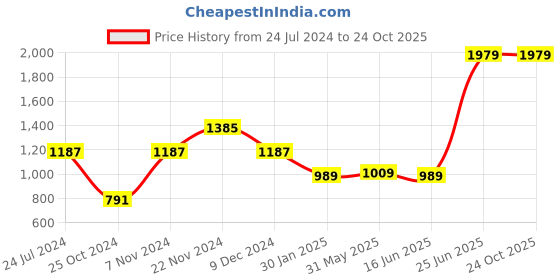 myntra.com VarEesha Set of 2 Black & White Hand-Painted Terracotta Tribal Vases vareesha Price History Graph from 24 Jul 2024 to 23 Oct 2025