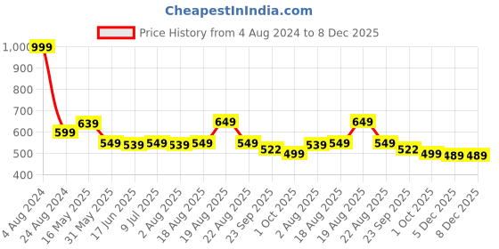 myntra.com VarEesha Set of 2 Blue Cylindrical Ceramic Planter vareesha Price History Graph from 4 Aug 2024 to 7 Dec 2025