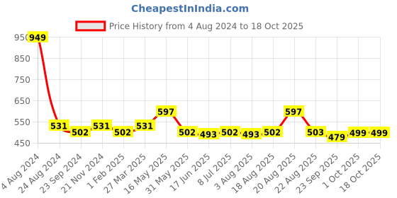 myntra.com VarEesha Set of 2 Brown & Grey Cylindrical Ceramic Planter vareesha Price History Graph from 4 Aug 2024 to 17 Oct 2025
