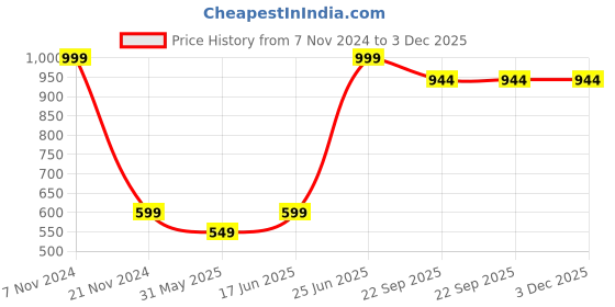 myntra.com VarEesha Set of 2 Brown Ceramic Square Planters vareesha Price History Graph from 7 Nov 2024 to 3 Dec 2025