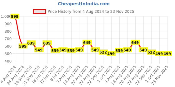 myntra.com VarEesha Set of 2 Brown Cylindrical Ceramic Planter vareesha Price History Graph from 4 Aug 2024 to 22 Nov 2025