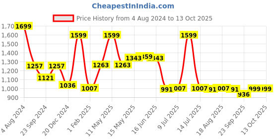 myntra.com VarEesha Set of 2 Brown Sheesham Wood Spectacle Holders vareesha Price History Graph from 4 Aug 2024 to 12 Oct 2025