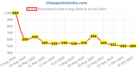 myntra.com VarEesha Set of 2 Brown Square Ceramic Planter vareesha Price History Graph from 4 Aug 2024 to 13 Oct 2025