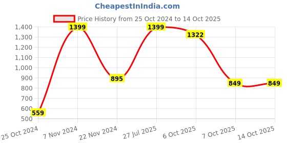 myntra.com VarEesha Set of 2 Green & Blue Elephant Tinkle Bells Wind Chimes vareesha Price History Graph from 25 Oct 2024 to 14 Oct 2025