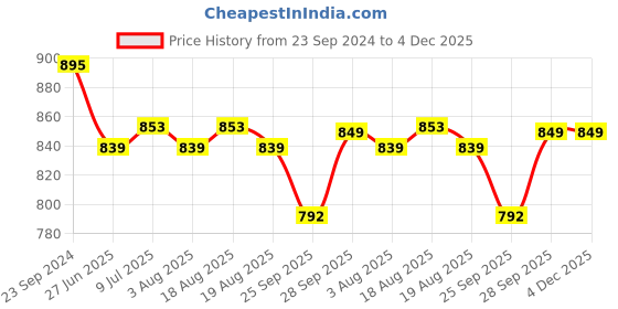 myntra.com VarEesha Set of 2 Multicoloured Elephants "Tinkle Bells" Wall Decorative Bells Windchimes vareesha Price History Graph from 23 Sep 2024 to 4 Dec 2025