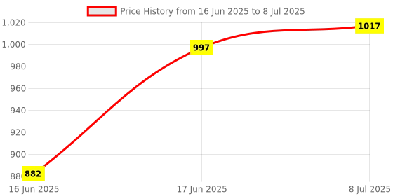 myntra.com VarEesha Set of 2 Multicoloured Handcrafted Terracotta Vases vareesha Price History Graph from 16 Jun 2025 to 8 Jul 2025