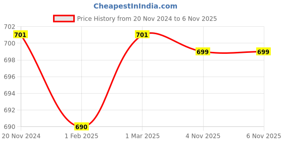 myntra.com VarEesha Set of 2 Multicoloured Printed Ceramic Bath Accessories vareesha Price History Graph from 20 Nov 2024 to 6 Nov 2025
