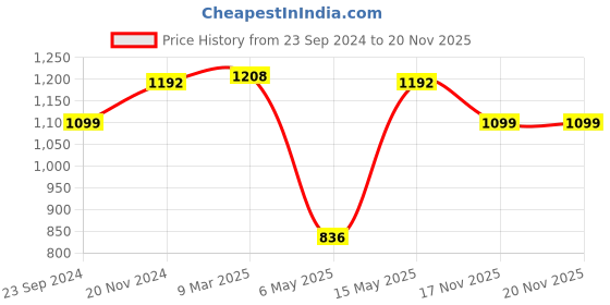 myntra.com VarEesha Set of 2 Multicoloured "Tinkle Bells" Sparrow Wall Hanging Bell Wind chimes vareesha Price History Graph from 23 Sep 2024 to 19 Nov 2025