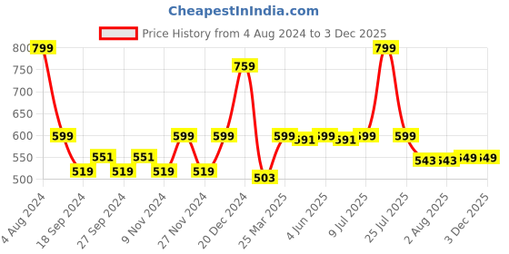 myntra.com VarEesha Set of 2 Pink Handcrafted and Hand Painted Solid Ceramic Glossy Mugs and Cups vareesha Price History Graph from 4 Aug 2024 to 3 Dec 2025