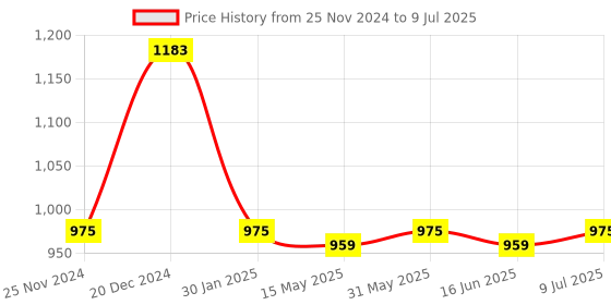 myntra.com VarEesha Set Of 2 Red & Black Solid Ceramic Oval Magnetic Planters vareesha Price History Graph from 25 Nov 2024 to 9 Jul 2025