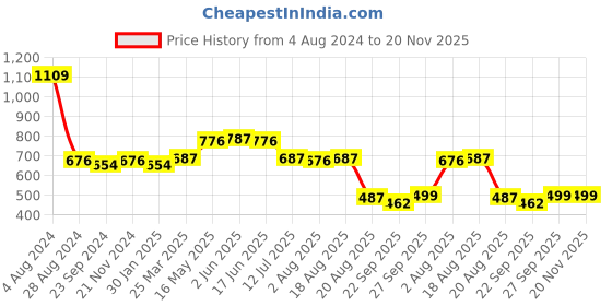 myntra.com VarEesha Set Of 2 Red & White Spiral Ceramic Planters vareesha Price History Graph from 4 Aug 2024 to 19 Nov 2025