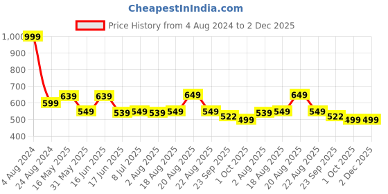 myntra.com VarEesha Set of 2 Red Cylindrical Ceramic Planter vareesha Price History Graph from 4 Aug 2024 to 2 Dec 2025