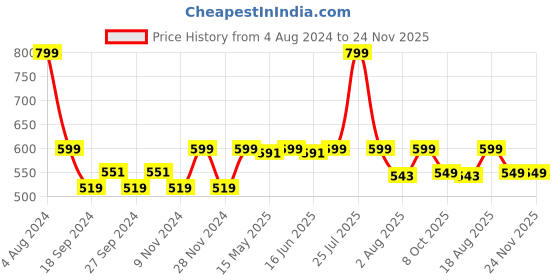 myntra.com VarEesha Set of 2 Sea Green & Grey Handcrafted and Hand Painted Solid Ceramic Glossy Mugs vareesha Price History Graph from 4 Aug 2024 to 24 Nov 2025