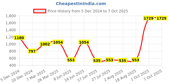 myntra.com VarEesha Set of 2 Terracotta Pitcher Shaped Diya Holders vareesha Price History Graph from 5 Dec 2024 to 7 Oct 2025