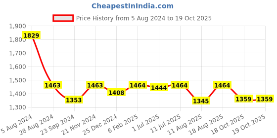 myntra.com VarEesha Set of 2 White & Black Terracotta Warli Handpainted Vases vareesha Price History Graph from 5 Aug 2024 to 19 Oct 2025