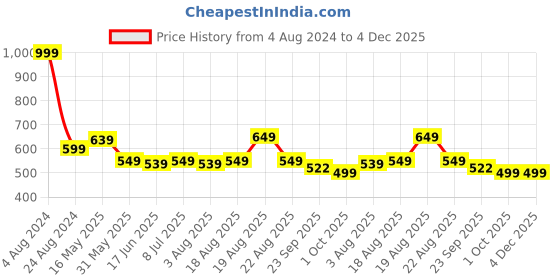 myntra.com VarEesha Set of 2 White & Blue Cylindrical Ceramic Planter vareesha Price History Graph from 4 Aug 2024 to 4 Dec 2025