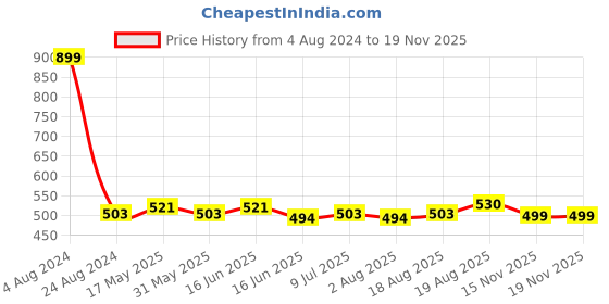 myntra.com VarEesha Set of 2 White Cylindrical Ceramic Planter vareesha Price History Graph from 4 Aug 2024 to 18 Nov 2025