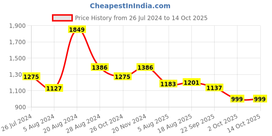 myntra.com VarEesha Set of 3 Multicoloured Elephant "Tinkle Bells" Wall Decorative Bells Windchimes vareesha Price History Graph from 26 Jul 2024 to 14 Oct 2025