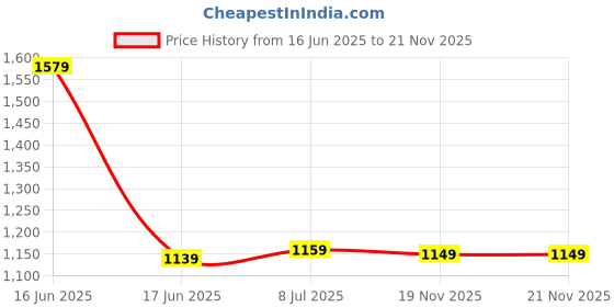 myntra.com VarEesha Set of 3 Multicoloured Handcrafted Terracotta Vases vareesha Price History Graph from 16 Jun 2025 to 21 Nov 2025