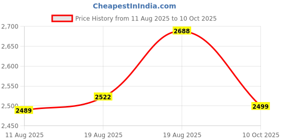 myntra.com VarEesha Set of 3 Multicoloured Handcrafted Terracotta Vases vareesha Price History Graph from 11 Aug 2025 to 10 Oct 2025