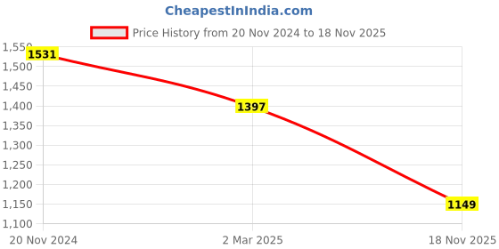 myntra.com VarEesha Set of 3 Multicoloured Sparrow "Tinkle Bells" Wall Decorative Bells Windchime vareesha Price History Graph from 20 Nov 2024 to 18 Nov 2025