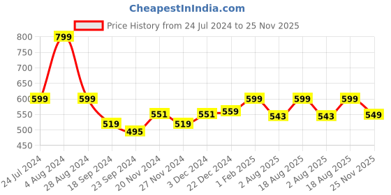 myntra.com VarEesha Set Of 4 Black Handcrafted and Hand Painted Solid Ceramic Glossy Cups vareesha Price History Graph from 24 Jul 2024 to 25 Nov 2025