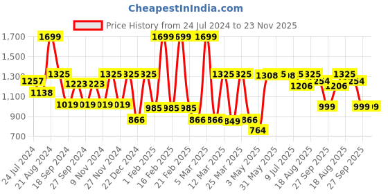 myntra.com VarEesha Set Of 4 Blue Printed Ceramic Bath Accessories vareesha Price History Graph from 24 Jul 2024 to 23 Nov 2025