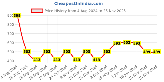 myntra.com VarEesha Set of 4 Green & Yellow Solid Ceramic Cups vareesha Price History Graph from 4 Aug 2024 to 25 Nov 2025