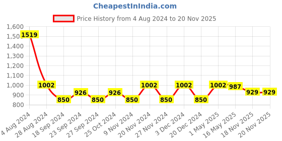 myntra.com VarEesha Set of 4 Off White Printed Ceramic Tea Cups Set vareesha Price History Graph from 4 Aug 2024 to 20 Nov 2025