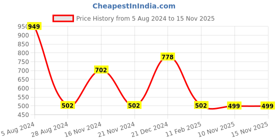 myntra.com VarEesha Set of 4 Orange Wooden Coasters vareesha Price History Graph from 5 Aug 2024 to 15 Nov 2025