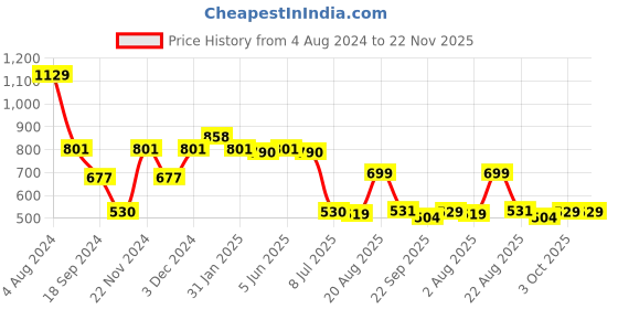 myntra.com VarEesha Set of 4 Yellow & White Handcrafted Ceramic Glossy Mugs Set vareesha Price History Graph from 4 Aug 2024 to 22 Nov 2025