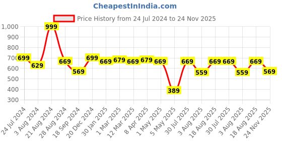 myntra.com VarEesha Set Of 6 Black Painted Solid Ceramic Glossy Cups vareesha Price History Graph from 24 Jul 2024 to 24 Nov 2025