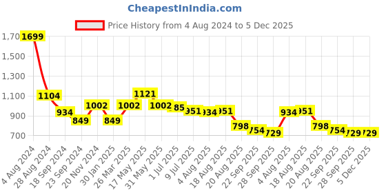 myntra.com VarEesha Set of 6 Printed Ceramic Cups vareesha Price History Graph from 4 Aug 2024 to 5 Dec 2025