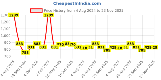 myntra.com VarEesha Set of 6 Printed Ceramic Cups Set vareesha Price History Graph from 4 Aug 2024 to 22 Nov 2025