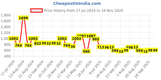 myntra.com VarEesha Set of 6 Printed Ceramic Cups Set vareesha Price History Graph from 17 Jul 2024 to 19 Nov 2025